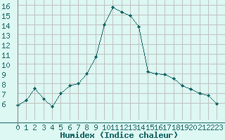 Courbe de l'humidex pour Marignane (13)