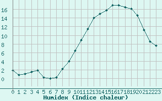 Courbe de l'humidex pour Metz (57)