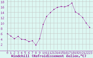 Courbe du refroidissement olien pour Albert-Bray (80)