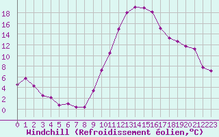 Courbe du refroidissement olien pour Ruffiac (47)