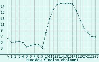 Courbe de l'humidex pour Pau (64)