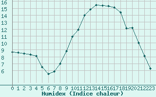 Courbe de l'humidex pour Manlleu (Esp)