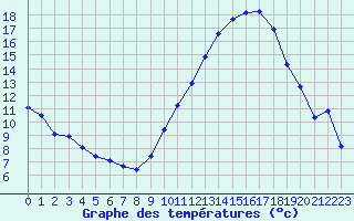 Courbe de tempratures pour Saint-Martial-de-Vitaterne (17)