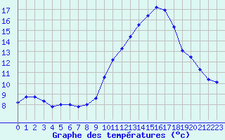 Courbe de tempratures pour Ploumanac