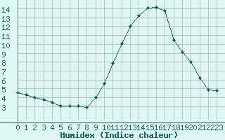 Courbe de l'humidex pour Bziers Cap d'Agde (34)