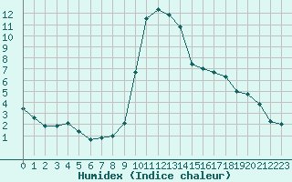 Courbe de l'humidex pour Carpentras (84)