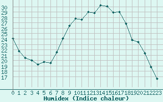 Courbe de l'humidex pour Luxeuil (70)