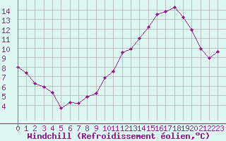 Courbe du refroidissement olien pour Castres-Nord (81)