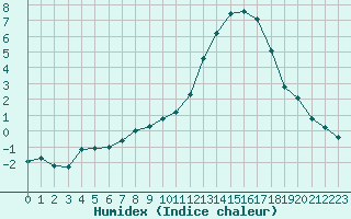 Courbe de l'humidex pour Manlleu (Esp)