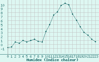 Courbe de l'humidex pour Chartres (28)