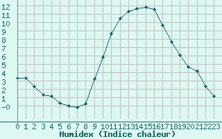 Courbe de l'humidex pour Isle-sur-la-Sorgue (84)