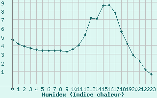 Courbe de l'humidex pour Thomery (77)