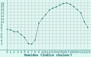 Courbe de l'humidex pour Marquise (62)