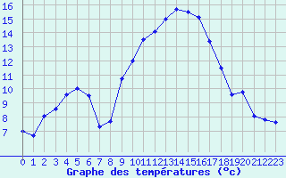 Courbe de tempratures pour Grenoble/St-Etienne-St-Geoirs (38)