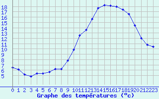 Courbe de tempratures pour Besn (44)