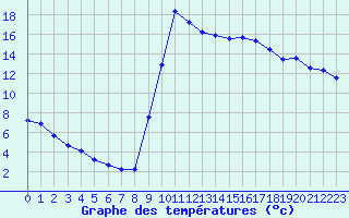 Courbe de tempratures pour Sisteron (04)