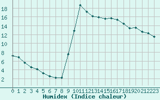 Courbe de l'humidex pour Sisteron (04)