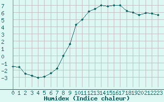 Courbe de l'humidex pour Auxerre-Perrigny (89)