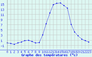 Courbe de tempratures pour Recoules de Fumas (48)