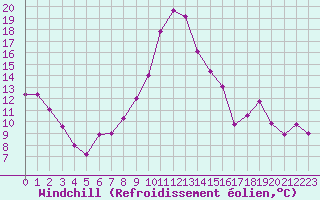 Courbe du refroidissement olien pour Grenoble/St-Etienne-St-Geoirs (38)