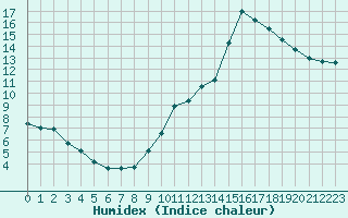 Courbe de l'humidex pour Saint-Nazaire-d'Aude (11)