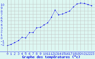 Courbe de tempratures pour Guret Saint-Laurent (23)