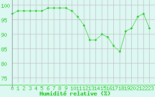 Courbe de l'humidit relative pour Ouessant (29)