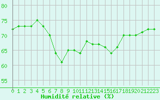 Courbe de l'humidit relative pour Cerisiers (89)