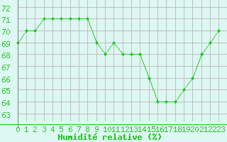 Courbe de l'humidit relative pour Samatan (32)
