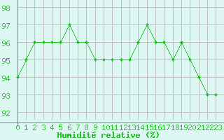 Courbe de l'humidit relative pour Bridel (Lu)