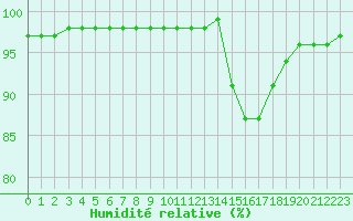 Courbe de l'humidit relative pour Christnach (Lu)