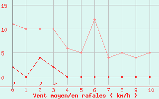 Courbe de la force du vent pour Saint Hilaire - Nivose (38)