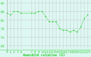 Courbe de l'humidit relative pour Beaucroissant (38)