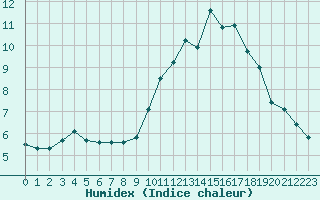 Courbe de l'humidex pour Saint-Igneuc (22)