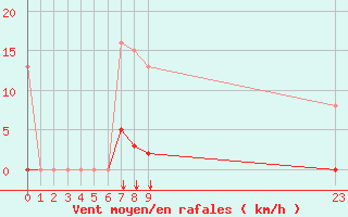 Courbe de la force du vent pour Saint-Vran (05)