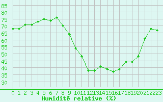 Courbe de l'humidit relative pour Marseille - Saint-Loup (13)
