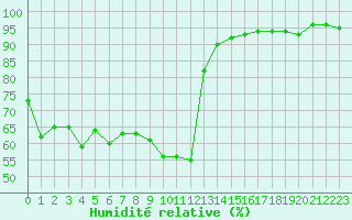 Courbe de l'humidit relative pour La Beaume (05)