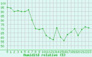 Courbe de l'humidit relative pour Vannes-Sn (56)