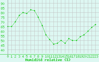 Courbe de l'humidit relative pour Saint-Philbert-sur-Risle (Le Rossignol) (27)