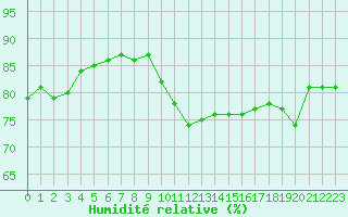 Courbe de l'humidit relative pour Brignogan (29)