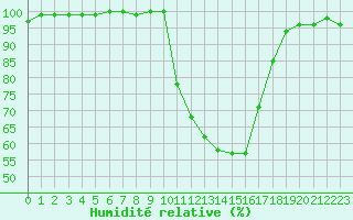 Courbe de l'humidit relative pour Brest (29)