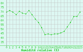 Courbe de l'humidit relative pour Roujan (34)