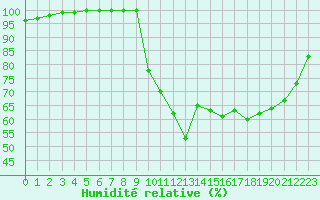 Courbe de l'humidit relative pour Brest (29)