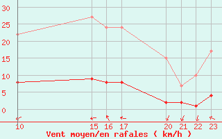 Courbe de la force du vent pour Remich (Lu)