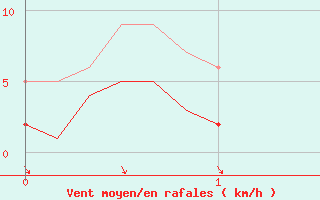 Courbe de la force du vent pour El Masnou (Esp)