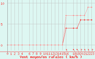 Courbe de la force du vent pour Evreux (27)