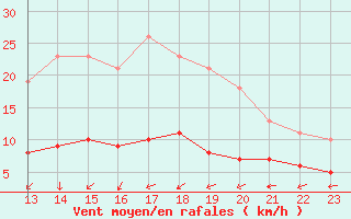 Courbe de la force du vent pour Boulaide (Lux)