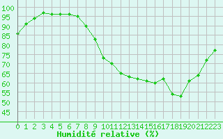 Courbe de l'humidit relative pour Bordeaux (33)