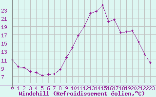 Courbe du refroidissement olien pour Muirancourt (60)
