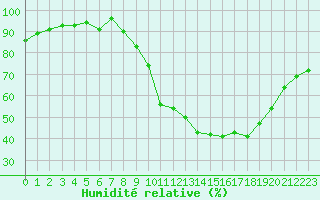 Courbe de l'humidit relative pour Colmar (68)
